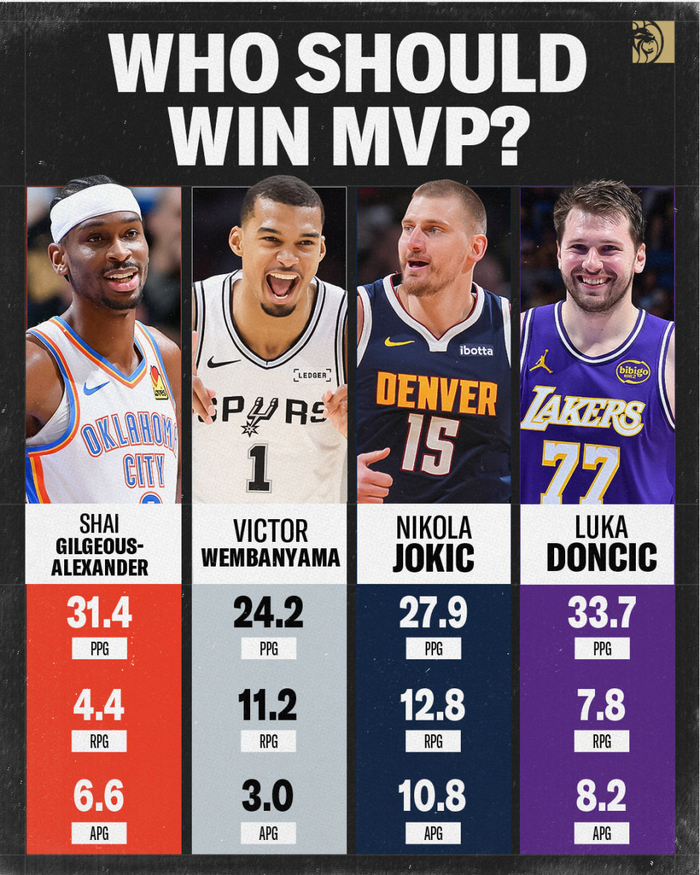 东契奇缺席湖人战仍获教练力挺 三月狂飙领跑