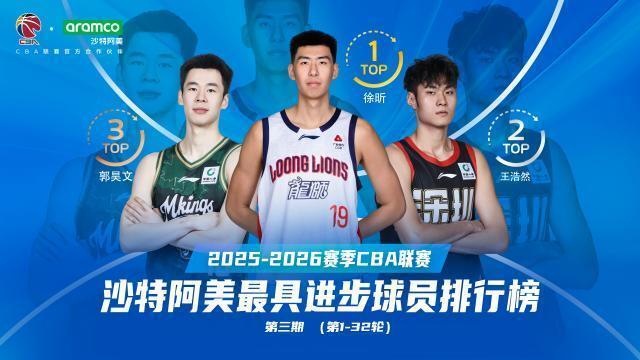 广州中锋徐昕荣膺CBA进步球员榜首，生涯数据全