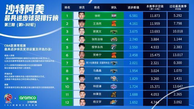 广州中锋徐昕荣膺CBA进步球员榜首，生涯数据全