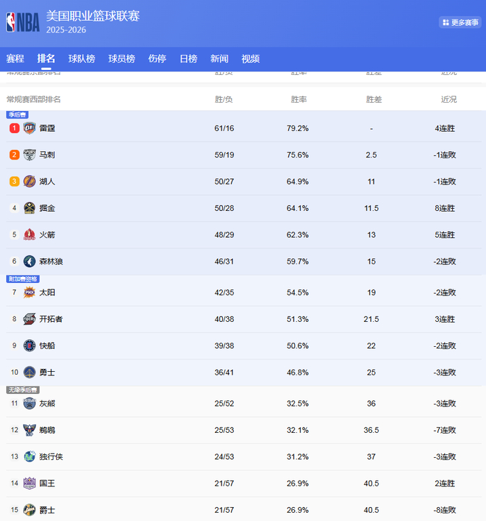 湖人双核报销致排名大乱 火箭坐5望4快船让出第