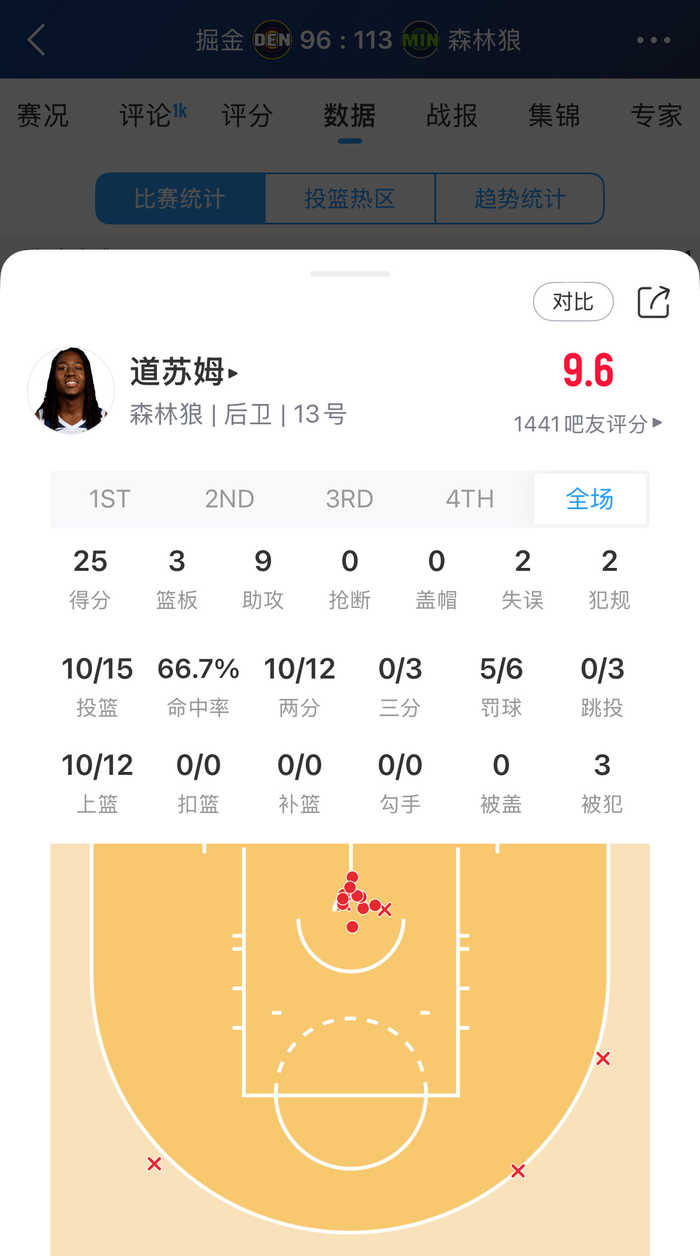 森林狼交易获多孙穆 季后赛G3砍25+9助成关键转折